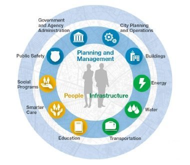 IBM initiative in developing smart urban areas